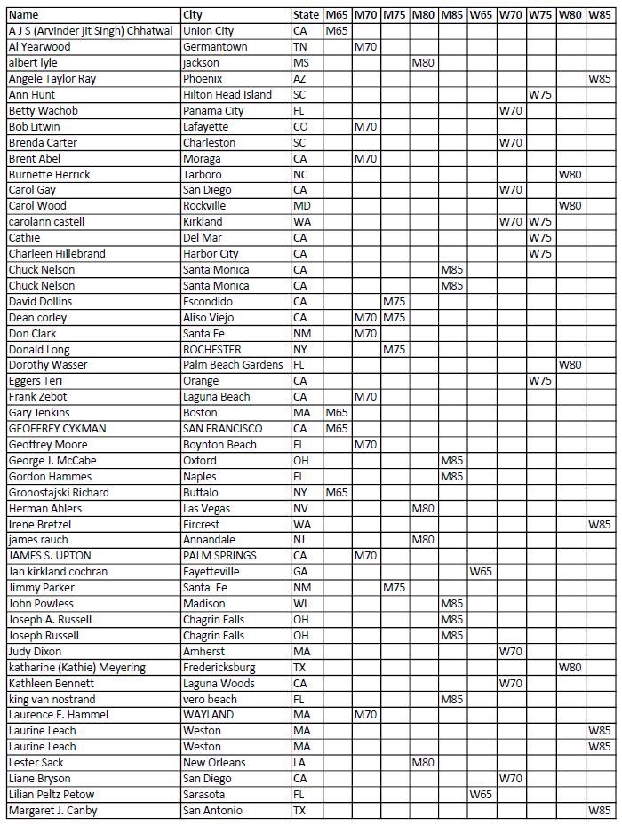USTA Posts List of Super Senior Applicants (65-85): Teams Announced May ...